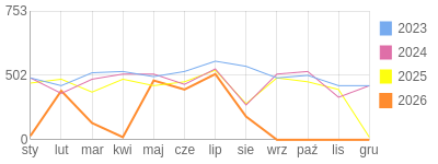 Wykres roczny blog rowerowy limit.bikestats.pl